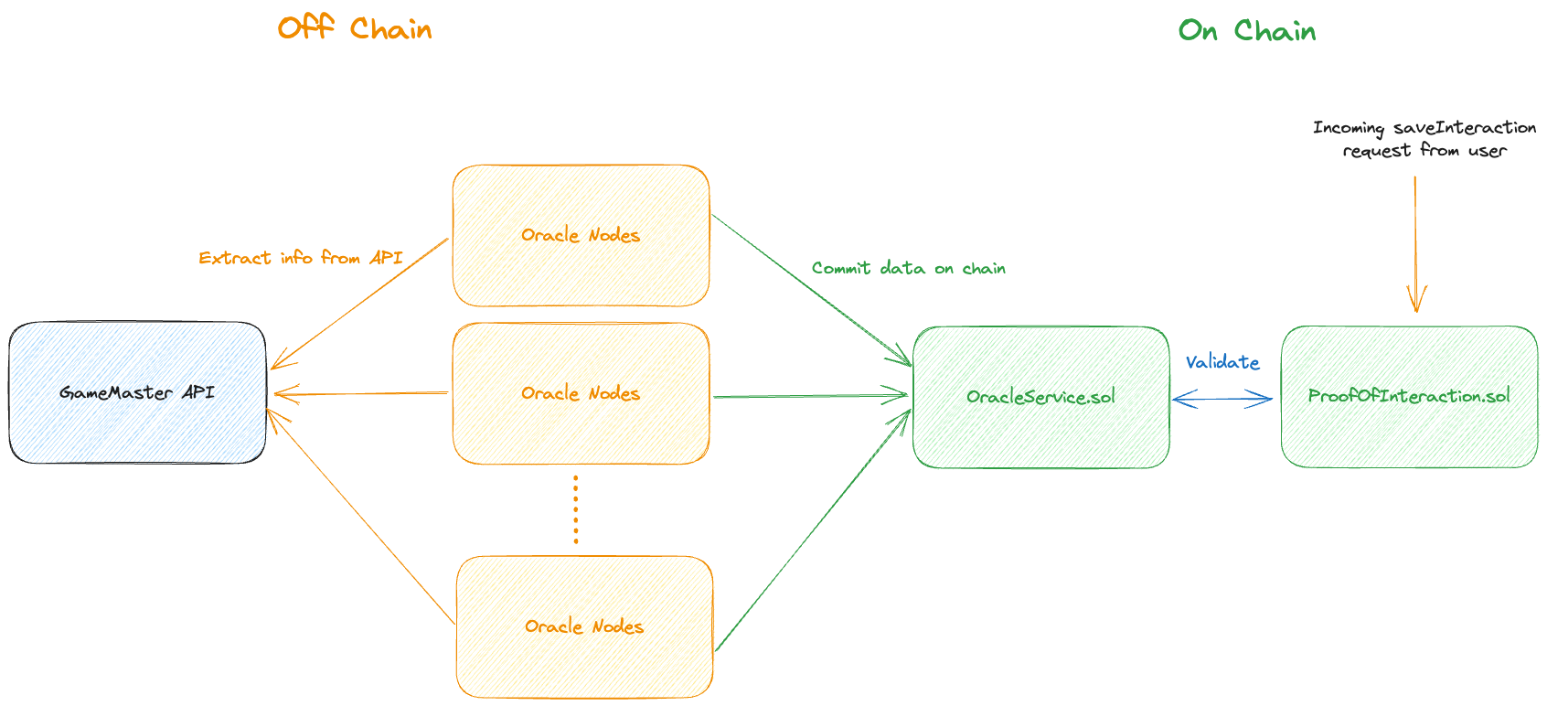 Data flow